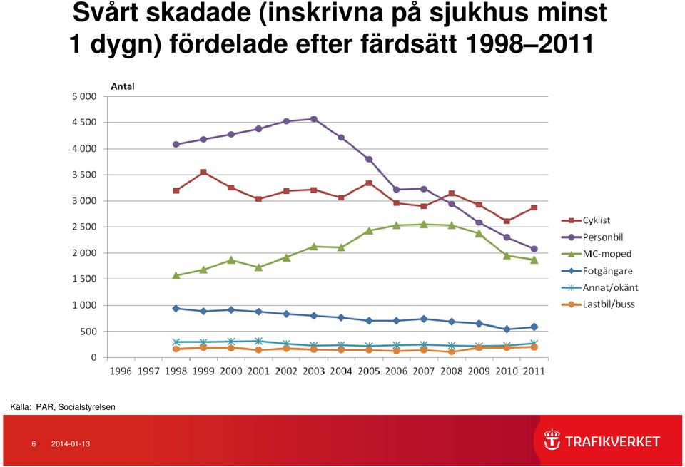 efter färdsätt 1998 2011 Källa: