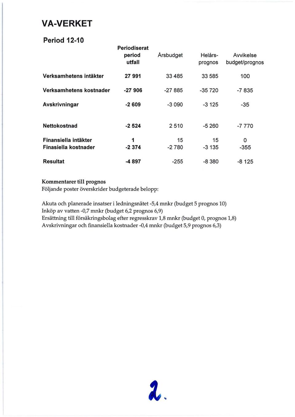 -4897-255 -8380-8125 Kommentarer till prognos Följande poster överskrider budgeterade belopp: Akuta och planerade insatser i ledningsnätet -5,4 mnkr (budget 5 prognos 10) Inköp av