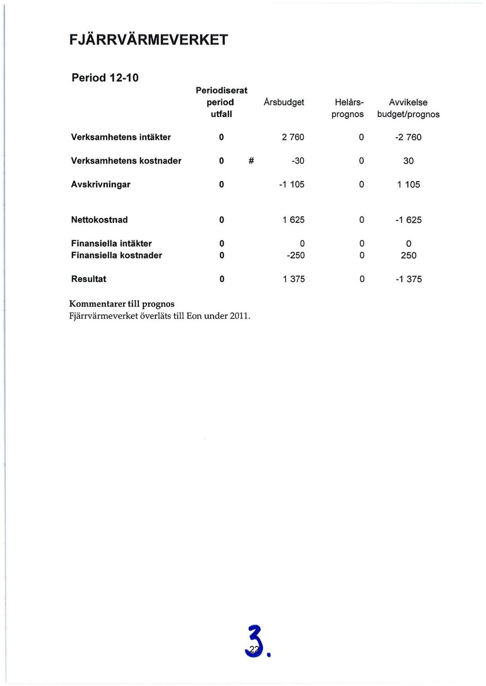 Avskrivningar O -1 105 O 1 105 Nettokostnad O 1625 O -1 625 Finansiella intäkter O O O O Finansiella