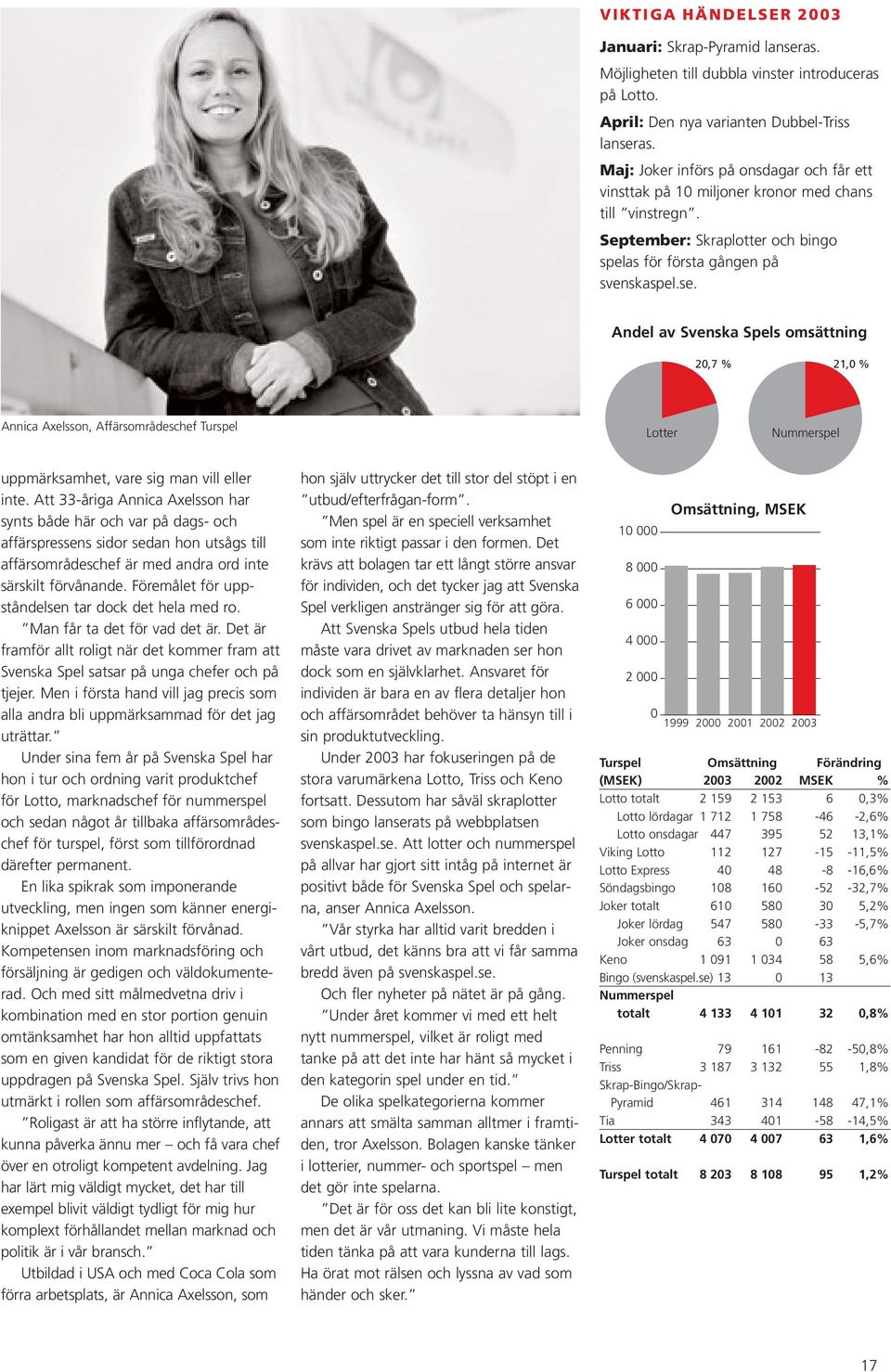 Andel av Svenska Spels omsättning 20,7 % 21,0 % Annica Axelsson, Affärsområdeschef Turspel Lotter Nummerspel uppmärksamhet, vare sig man vill eller inte.
