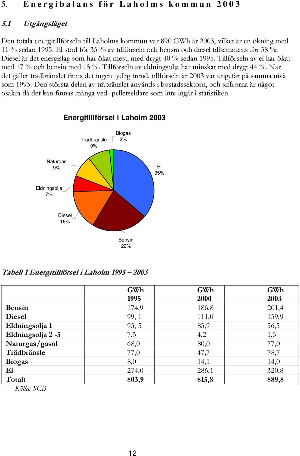 .C% '((A -@@) Energitillförsel i Laholm 2003 Trädbränsle 9% Biogas 2% Naturgas 9% El 35%