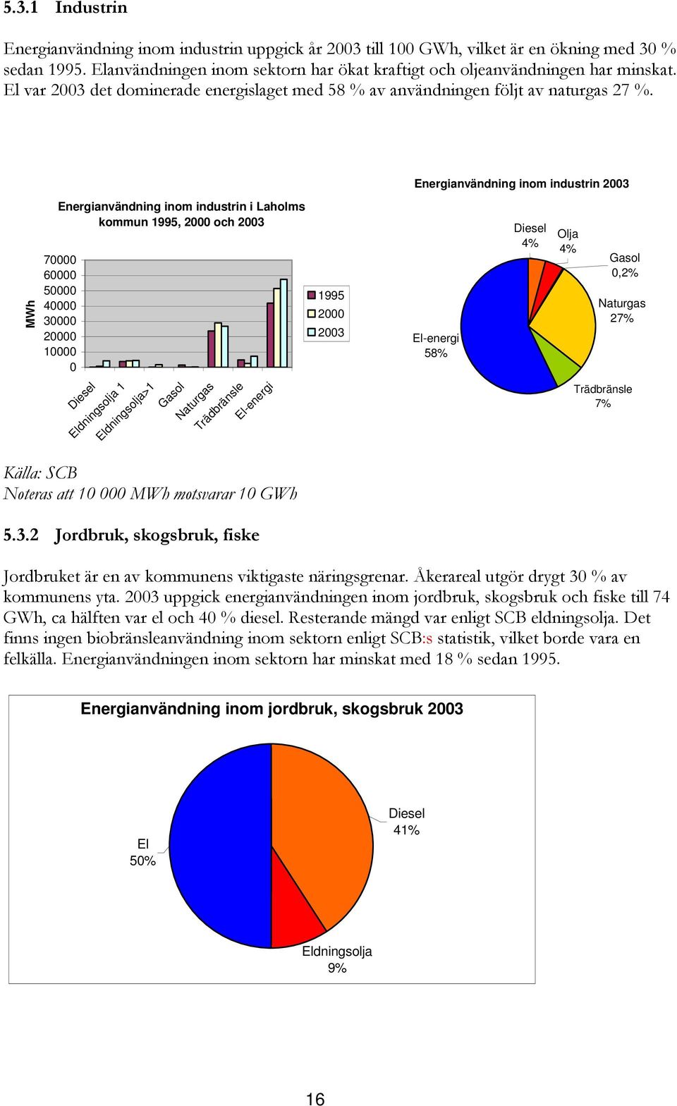 Trädbränsle El-energi 1995 2000 2003 El-energi 58% Naturgas 27% Trädbränsle 7% ) +,----.,-/. 3' ;.. G K A(C '((A :. =D.