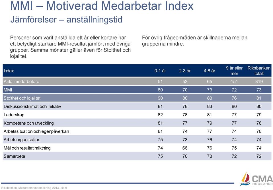 Index 0-1 år 2-3 år 4-8 år 9 år eller mer Riksbanken totalt Antal medarbetare 51 52 65 151 319 MMI 80 70 73 72 73 Stolthet och lojalitet 90 80 83 76 81 Diskussionsklimat och initiativ 81