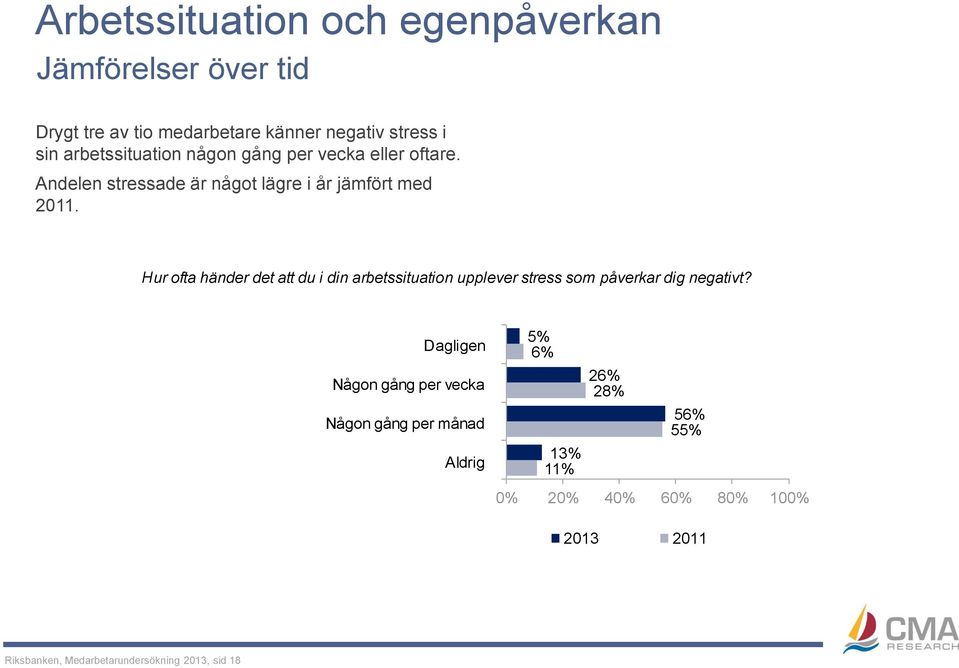 Hur ofta händer det att du i din arbetssituation upplever stress som påverkar dig negativt?