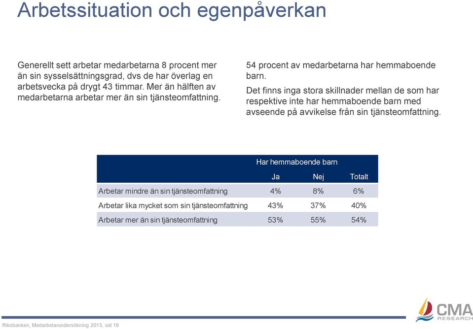 Det finns inga stora skillnader mellan de som har respektive inte har hemmaboende barn med avseende på avvikelse från sin tjänsteomfattning.