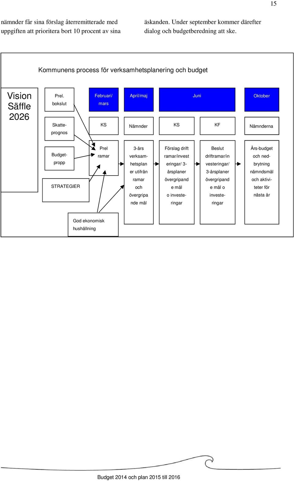 bokslut Skatteprognos Februari/ mars KS April/maj Juni Oktober Nämnder KS KF Nämnderna Budgetpropp Prel ramar 3-års verksamhetsplan Förslag drift ramar/invest eringar/ 3- Beslut