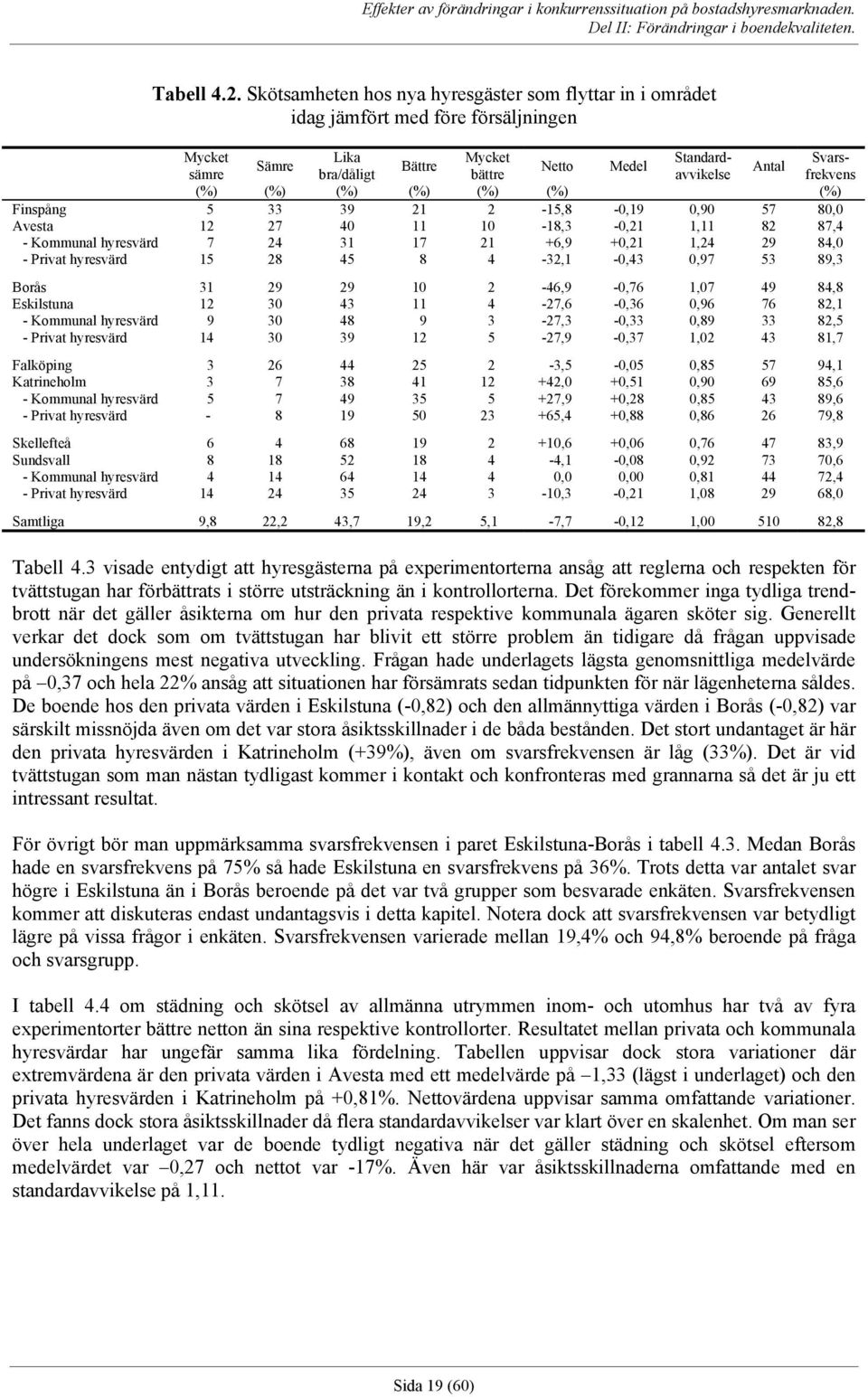 (%) (%) (%) (%) (%) (%) (%) Finspång 5 33 39 21 2-15,8-0,19 0,90 57 80,0 Avesta 12 27 40 11 10-18,3-0,21 1,11 82 87,4 - Kommunal hyresvärd 7 24 31 17 21 +6,9 +0,21 1,24 29 84,0 - Privat hyresvärd 15