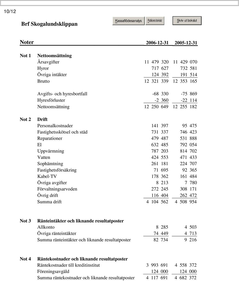 El 632ᅠ485 792ᅠ054 Uppvärmning 787ᅠ203 814ᅠ702 Vatten 424ᅠ553 471ᅠ433 Sophämtning 261ᅠ181 224ᅠ707 Fastighetsförsäkring 71ᅠ695 92ᅠ365 Kabel-TV 178ᅠ362 161ᅠ484 Övriga avgifter 8ᅠ213 7ᅠ780