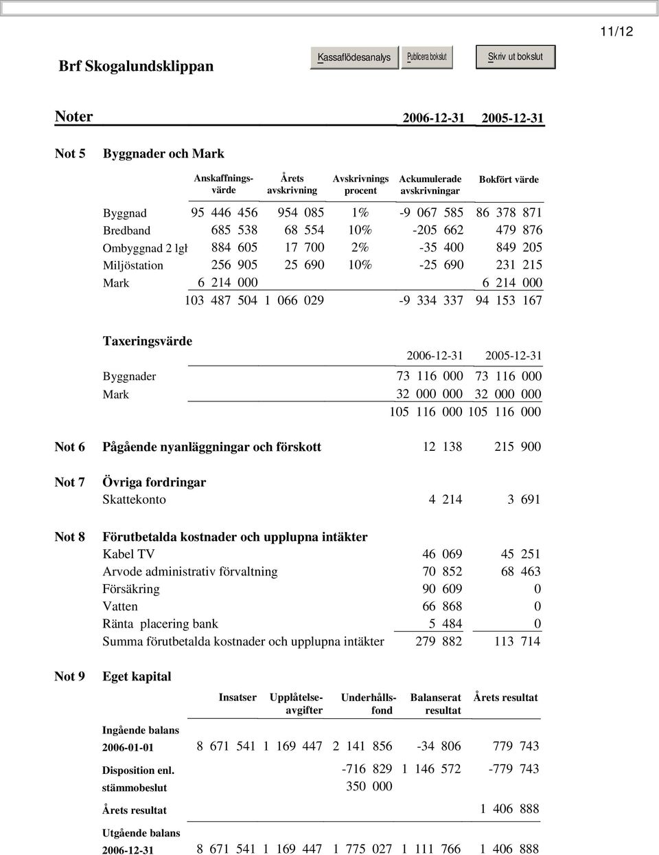 94ᅠ153ᅠ167 Taxeringsvärde 2006-12-31 2005-12-31 Byggnader 73ᅠ116ᅠ000 73ᅠ116ᅠ000 Mark 32ᅠ000ᅠ000 32ᅠ000ᅠ000 105ᅠ116ᅠ000 105ᅠ116ᅠ000 Not 6 Pågående nyanläggningar och förskott 12ᅠ138 215ᅠ900 Not 7 Not