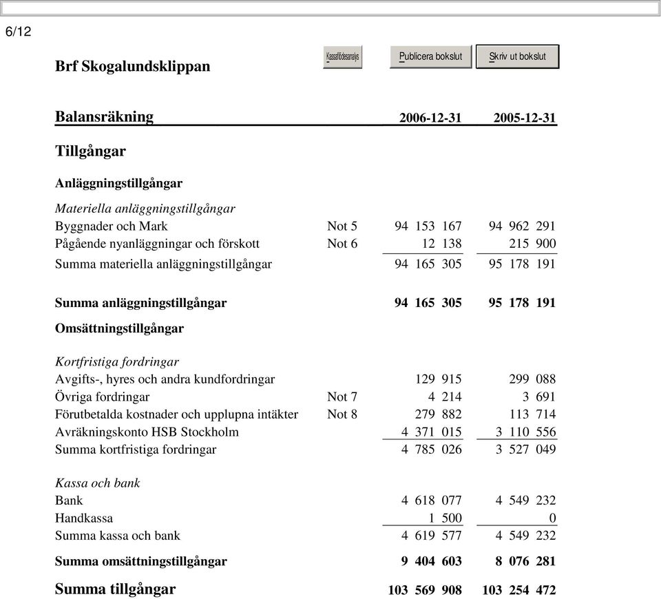 kundfordringar 129ᅠ915 299ᅠ088 Övriga fordringar Not 7 4ᅠ214 3ᅠ691 Förutbetalda kostnader och upplupna intäkter Not 8 279ᅠ882 113ᅠ714 Avräkningskonto HSB Stockholm 4ᅠ371ᅠ015 3ᅠ110ᅠ556 Summa