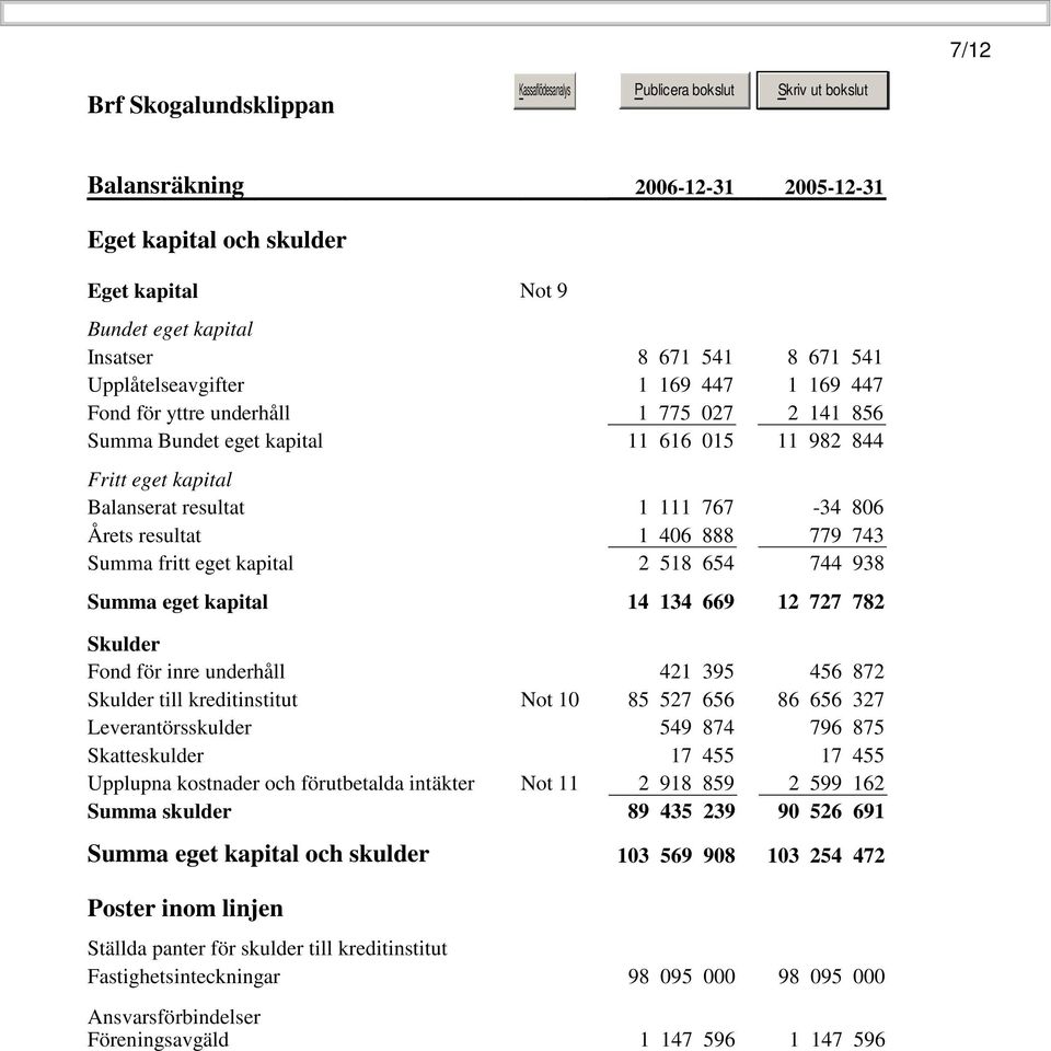 Summa eget kapital 14ᅠ134ᅠ669 12ᅠ727ᅠ782 Skulder Fond för inre underhåll 421ᅠ395 456ᅠ872 Skulder till kreditinstitut Not 10 85ᅠ527ᅠ656 86ᅠ656ᅠ327 Leverantörsskulder 549ᅠ874 796ᅠ875 Skatteskulder