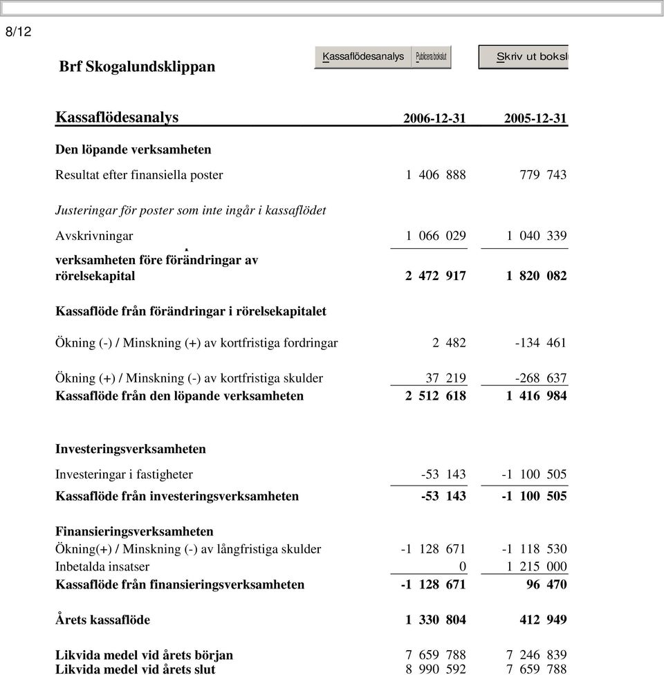 2ᅠ482-134ᅠ461 Ökning (+) / Minskning (-) av kortfristiga skulder 37ᅠ219-268ᅠ637 Kassaflöde från den löpande verksamheten 2ᅠ512ᅠ618 1ᅠ416ᅠ984 Investeringsverksamheten Investeringar i fastigheter