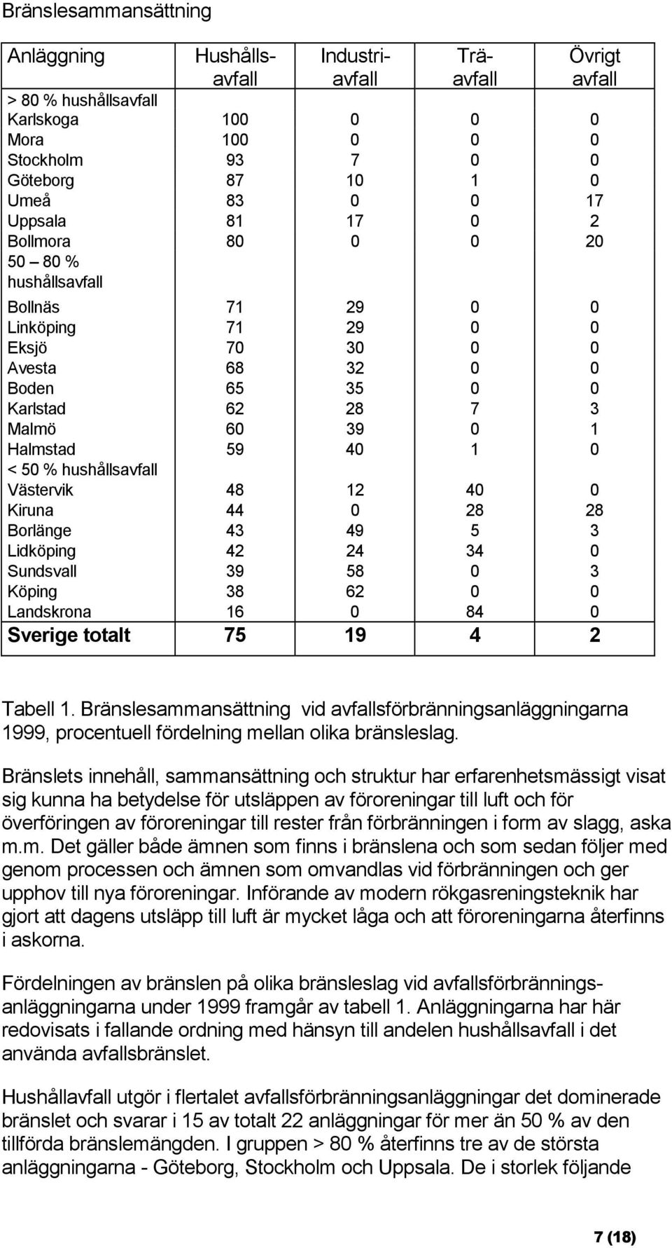 0 < 50 % hushållsavfall Västervik 48 12 40 0 Kiruna 44 0 28 28 Borlänge 43 49 5 3 Lidköping 42 24 34 0 Sundsvall 39 58 0 3 Köping 38 62 0 0 Landskrona 16 0 84 0 Sverige totalt 75 19 4 2 Tabell 1.