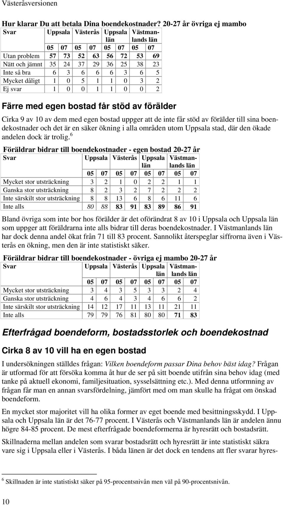 2 Ej svar 1 0 0 1 1 0 0 2 Färre med egen bostad får stöd av förälder Cirka 9 av 10 av dem med egen bostad uppger att de inte får stöd av förälder till sina boendekostnader och det är en säker ökning