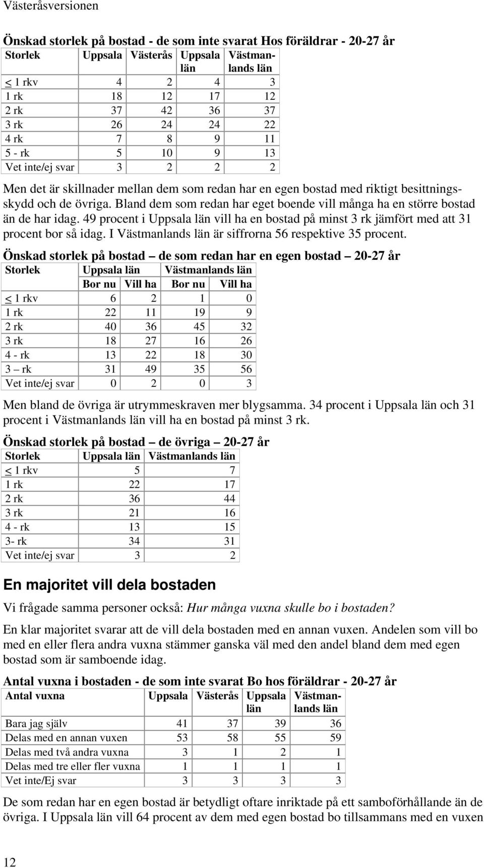 Bland dem som redan har eget boende vill många ha en större bostad än de har idag. 49 procent i Uppsala vill ha en bostad på minst 3 rk jämfört med att 31 procent bor så idag.