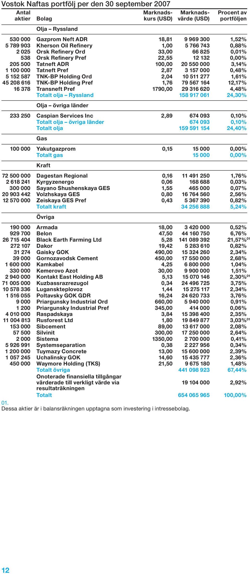 2,87 3 157 000 0,48% 5 152 587 TNK-BP Holding Ord 2,04 10 511 277 1,61% 45 208 616 TNK-BP Holding Pref 1,76 79 567 164 12,17% 16 378 Transneft Pref 1790,00 29 316 620 4,48% Totalt olja Ryssland 158