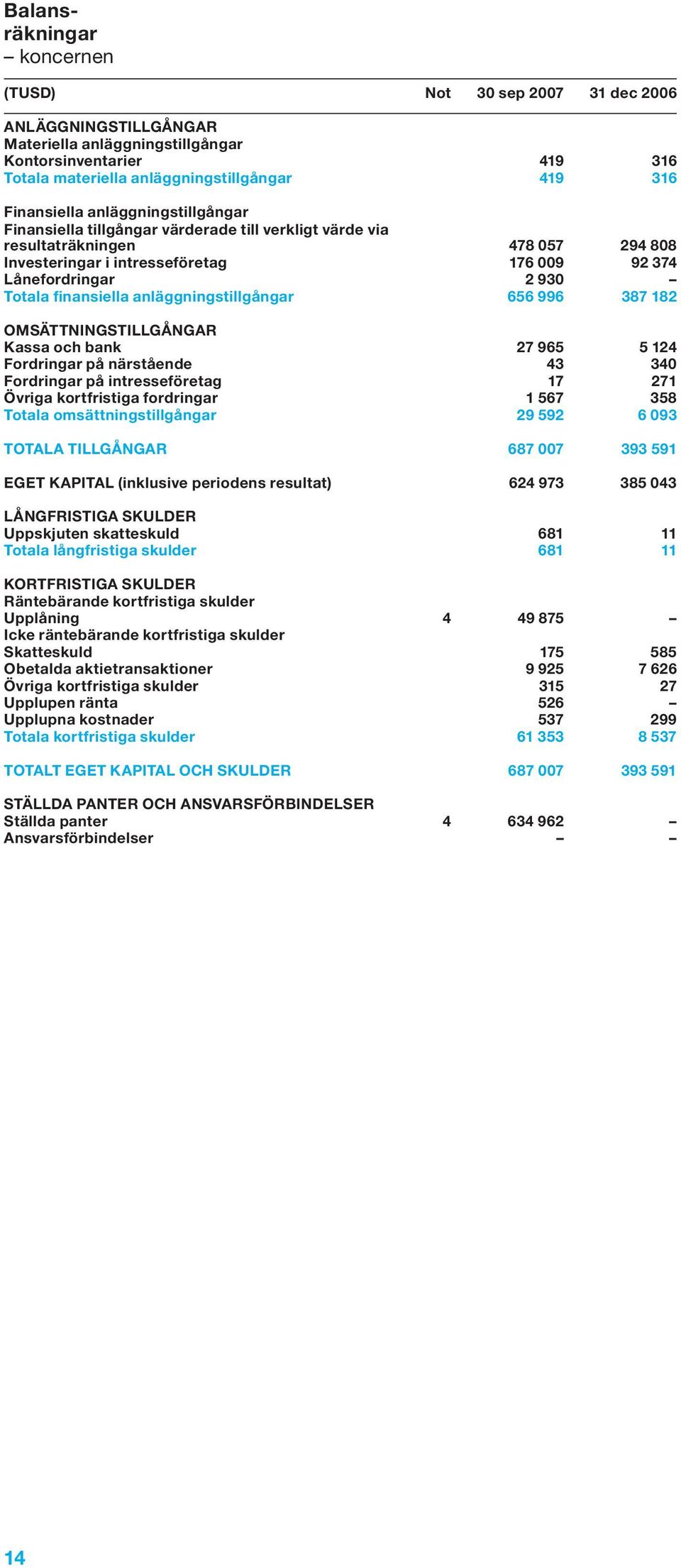 finansiella anläggningstillgångar 656 996 387 182 OMSÄTTNINGSTILLGÅNGAR Kassa och bank 27 965 5 124 Fordringar på närstående 43 340 Fordringar på intresseföretag 17 271 Övriga kortfristiga fordringar