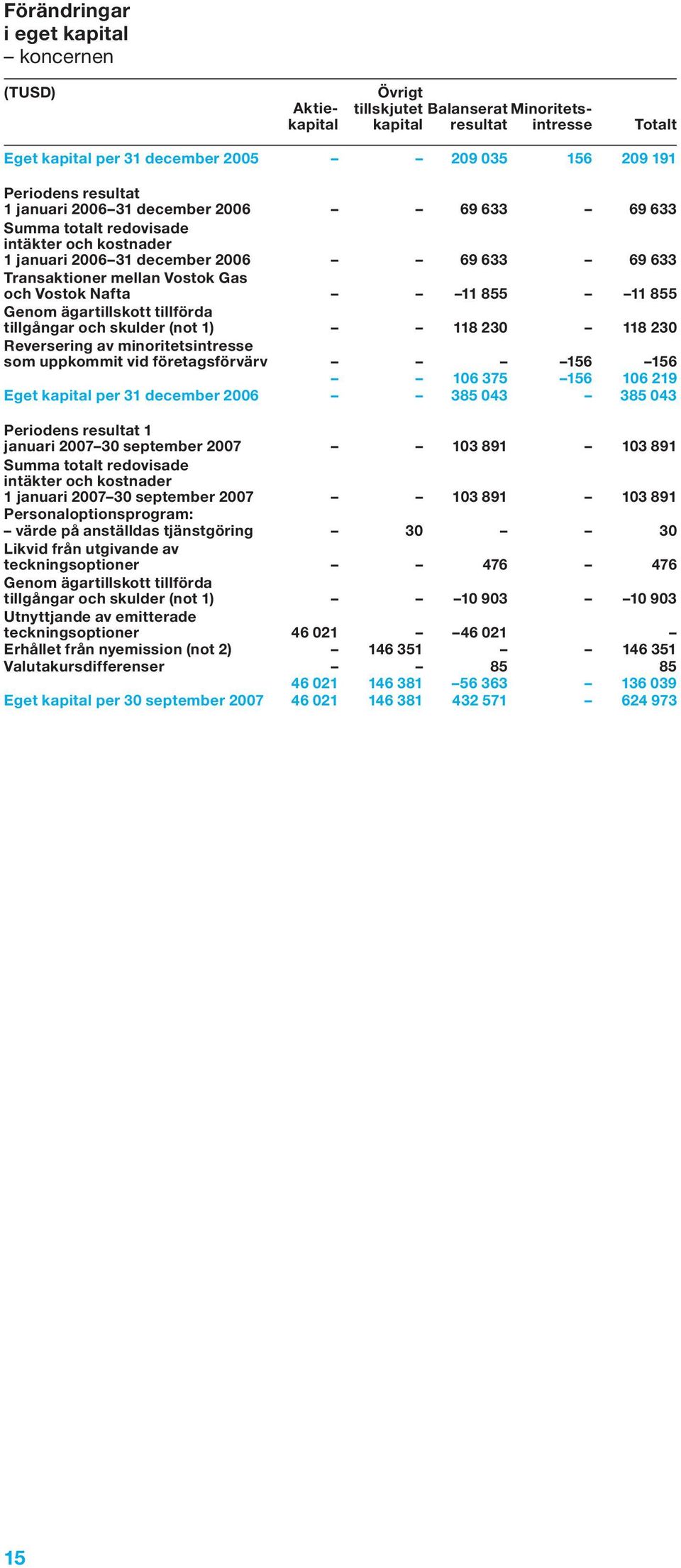 855 11 855 Genom ägartillskott tillförda tillgångar och skulder (not 1) 118 230 118 230 Reversering av minoritetsintresse som uppkommit vid företagsförvärv 156 156 106 375 156 106 219 Eget kapital