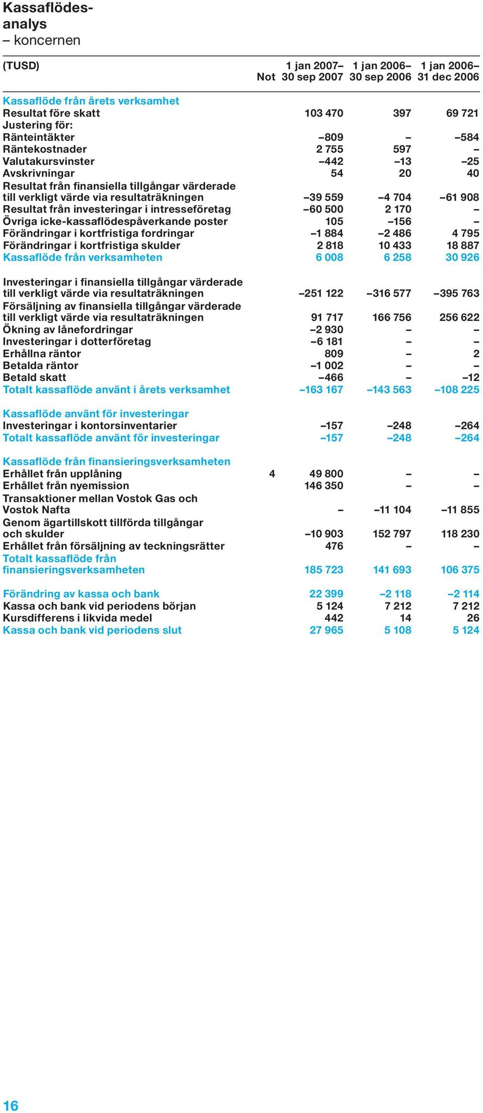 61 908 Resultat från investeringar i intresseföretag 60 500 2 170 Övriga icke-kassaflödespåverkande poster 105 156 Förändringar i kortfristiga fordringar 1 884 2 486 4 795 Förändringar i kortfristiga