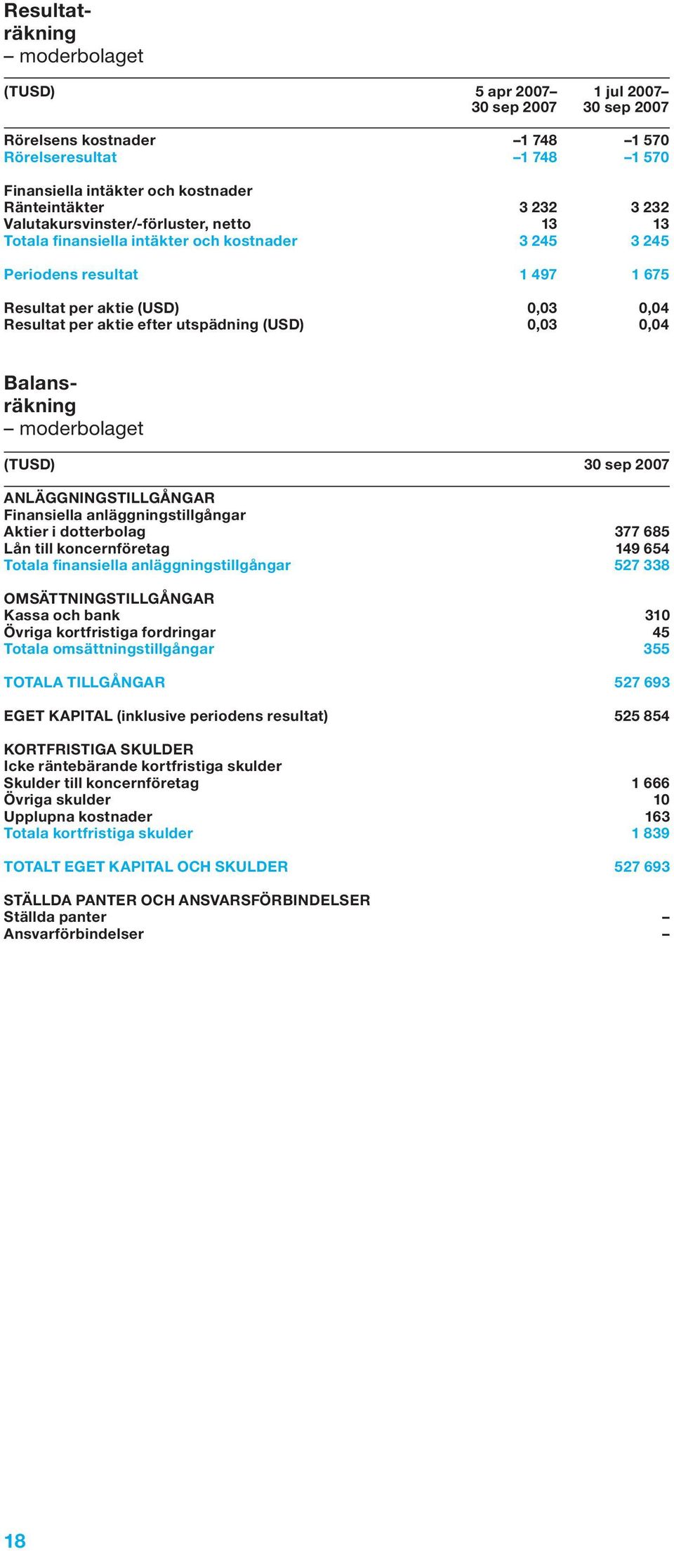 utspädning (USD) 0,03 0,04 Balansräkning moderbolaget (TUSD) 30 sep 2007 ANLÄGGNINGSTILLGÅNGAR Finansiella anläggningstillgångar Aktier i dotterbolag 377 685 Lån till koncernföretag 149 654 Totala