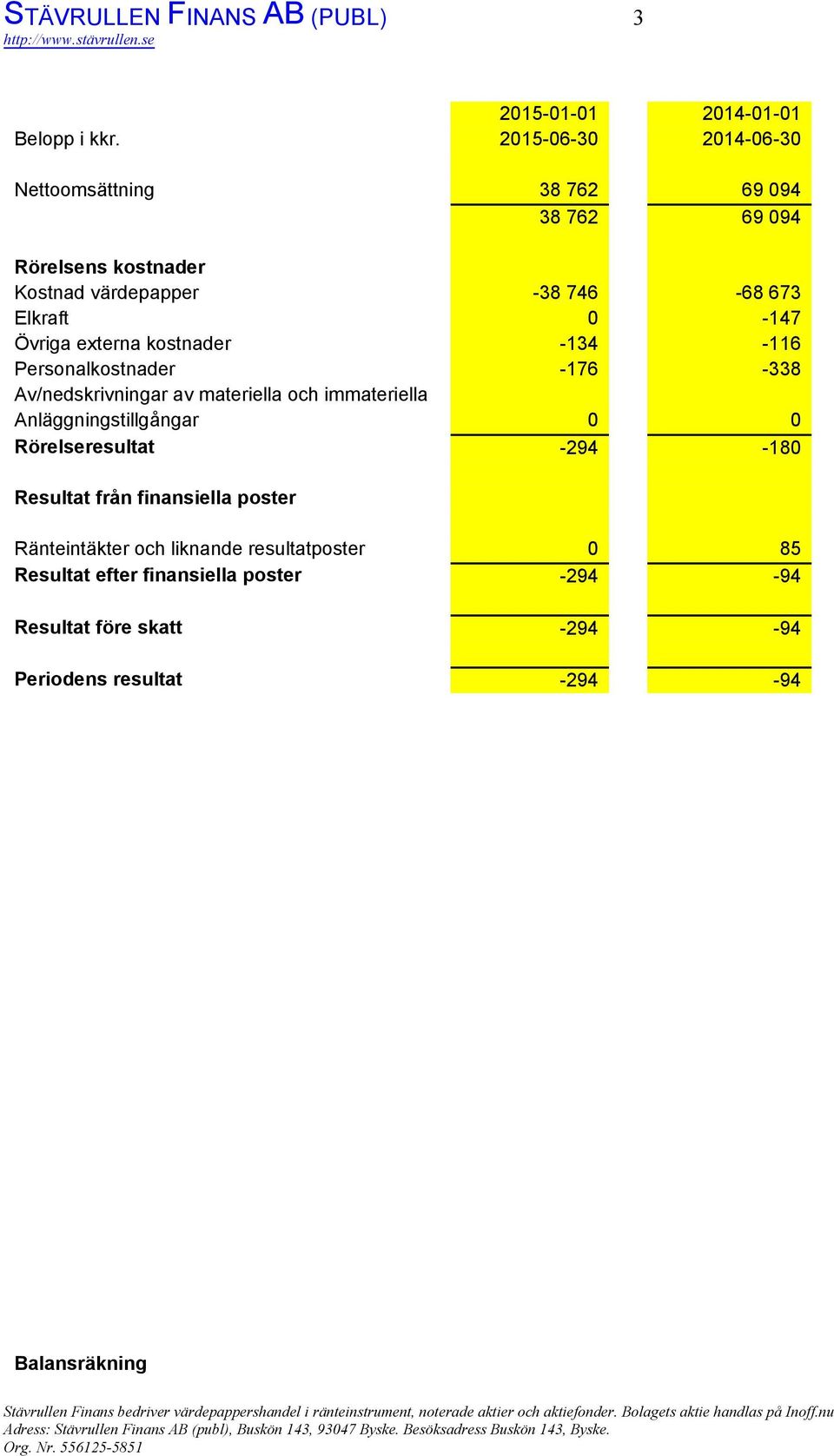 materiella och immateriella Anläggningstillgångar 0 0 Rörelseresultat 294 180 Resultat från finansiella poster Ränteintäkter