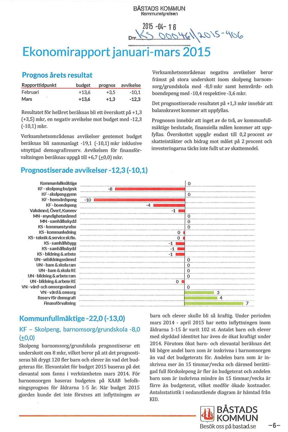 +3,5) mkr, en negativ avvikelse mot budget med -12,3 (-10,1) mkr. Verksamhetsområdenas avvikelser gentemot budget beräknas bli sammanlagt -19,1 (-10,1) mkr inklusive utnyttjad demografireserv.