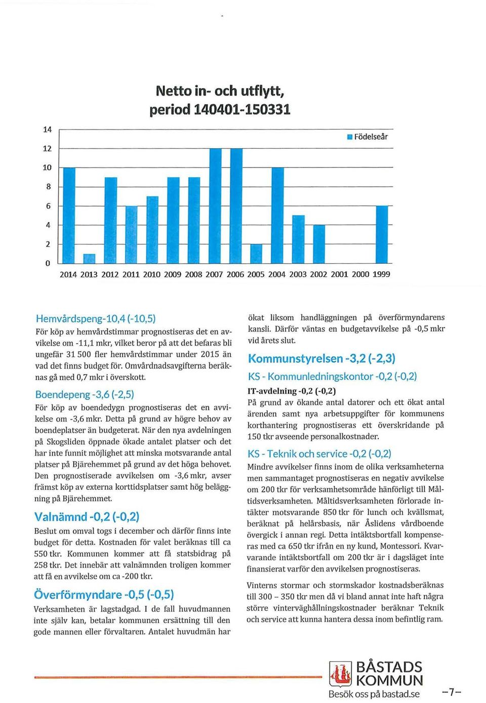 Omvårdnadsavgifterna beräknas gå med 0, 7 mkr i överskott. Boendepeng -3,6 (-2,5) För köp av boendedygn prognostiseras det en avvikelse om -3,6 mkr.