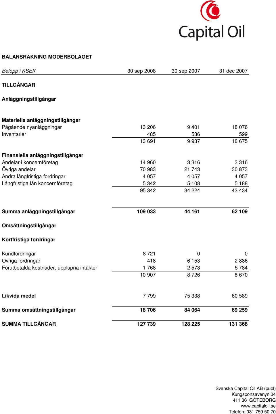 Långfristiga lån koncernföretag 5 342 5 108 5 188 95 342 34 224 43 434 Summa anläggningstillgångar 109 033 44 161 62 109 Omsättningstillgångar Kortfristiga fordringar Kundfordringar 8 721 0 0 Övriga