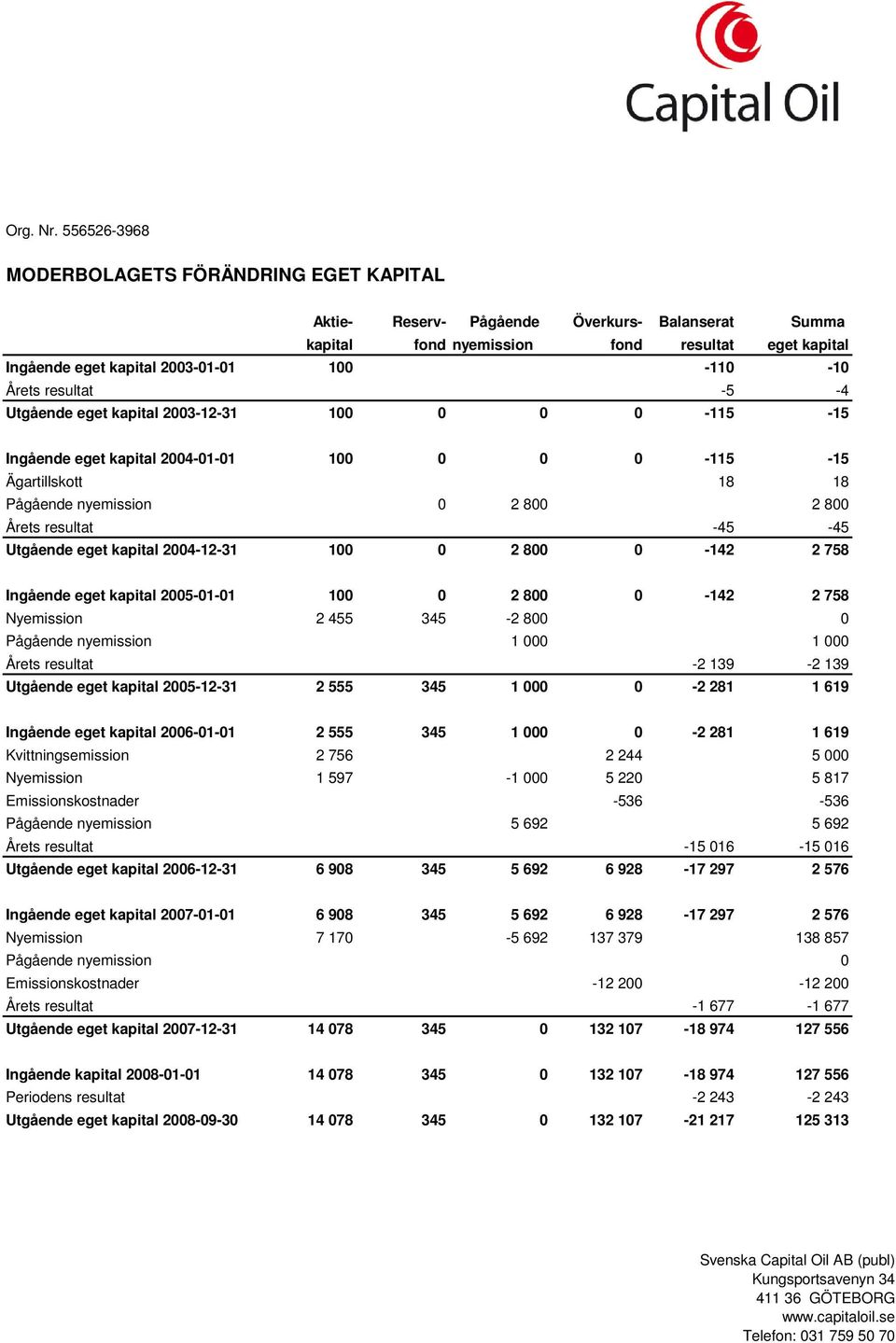 Årets resultat -5-4 Utgående eget kapital 2003-12-31 100 0 0 0-115 -15 Ingående eget kapital 2004-01-01 100 0 0 0-115 -15 Ägartillskott 18 18 Pågående nyemission 0 2 800 2 800 Årets resultat -45-45