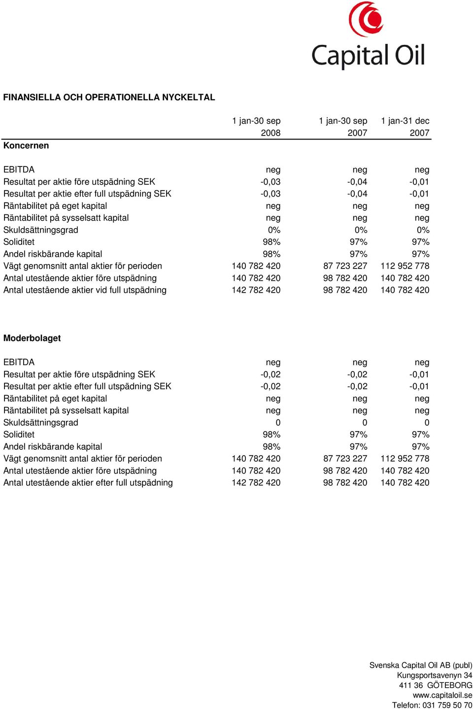 kapital 98% 97% 97% Vägt genomsnitt antal aktier för perioden 140 782 420 87 723 227 112 952 778 Antal utestående aktier före utspädning 140 782 420 98 782 420 140 782 420 Antal utestående aktier vid