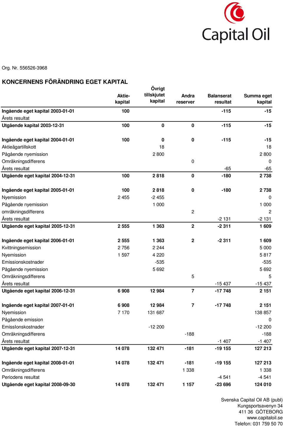 resultat Utgående kapital 2003-12-31 100 0 0-115 -15 Ingående eget kapital 2004-01-01 100 0 0-115 -15 Aktieägartillskott 18 18 Pågående nyemission 2 800 2 800 Omräkningsdifferens 0 0 Årets resultat