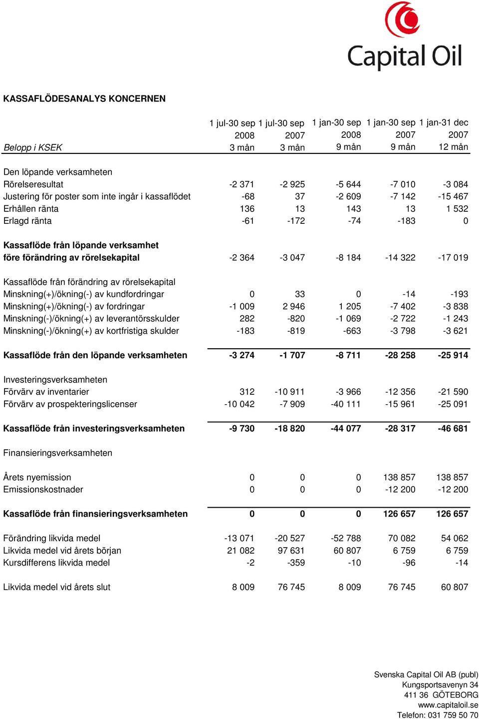 från löpande verksamhet före förändring av rörelsekapital -2 364-3 047-8 184-14 322-17 019 Kassaflöde från förändring av rörelsekapital Minskning(+)/ökning(-) av kundfordringar 0 33 0-14 -193