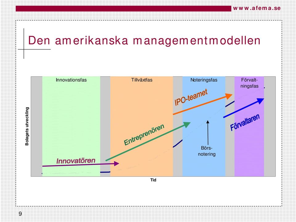 utveckling Innovationsfas