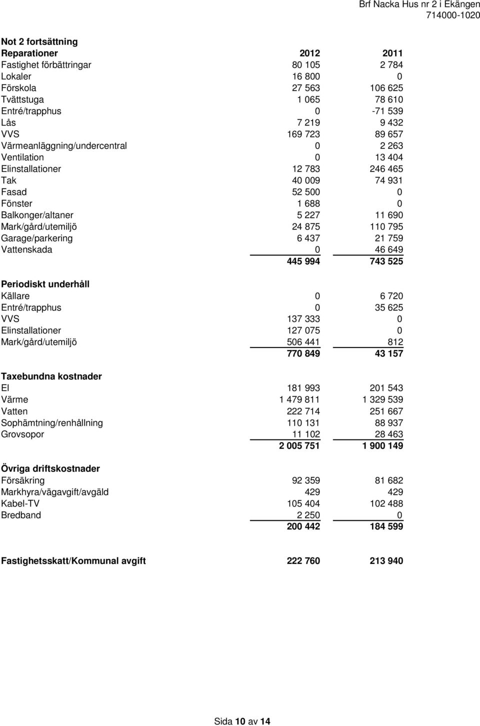 110 795 Garage/parkering 6 437 21 759 Vattenskada 0 46 649 445 994 743 525 Periodiskt underhåll Källare 0 6 720 Entré/trapphus 0 35 625 VVS 137 333 0 Elinstallationer 127 075 0 Mark/gård/utemiljö 506