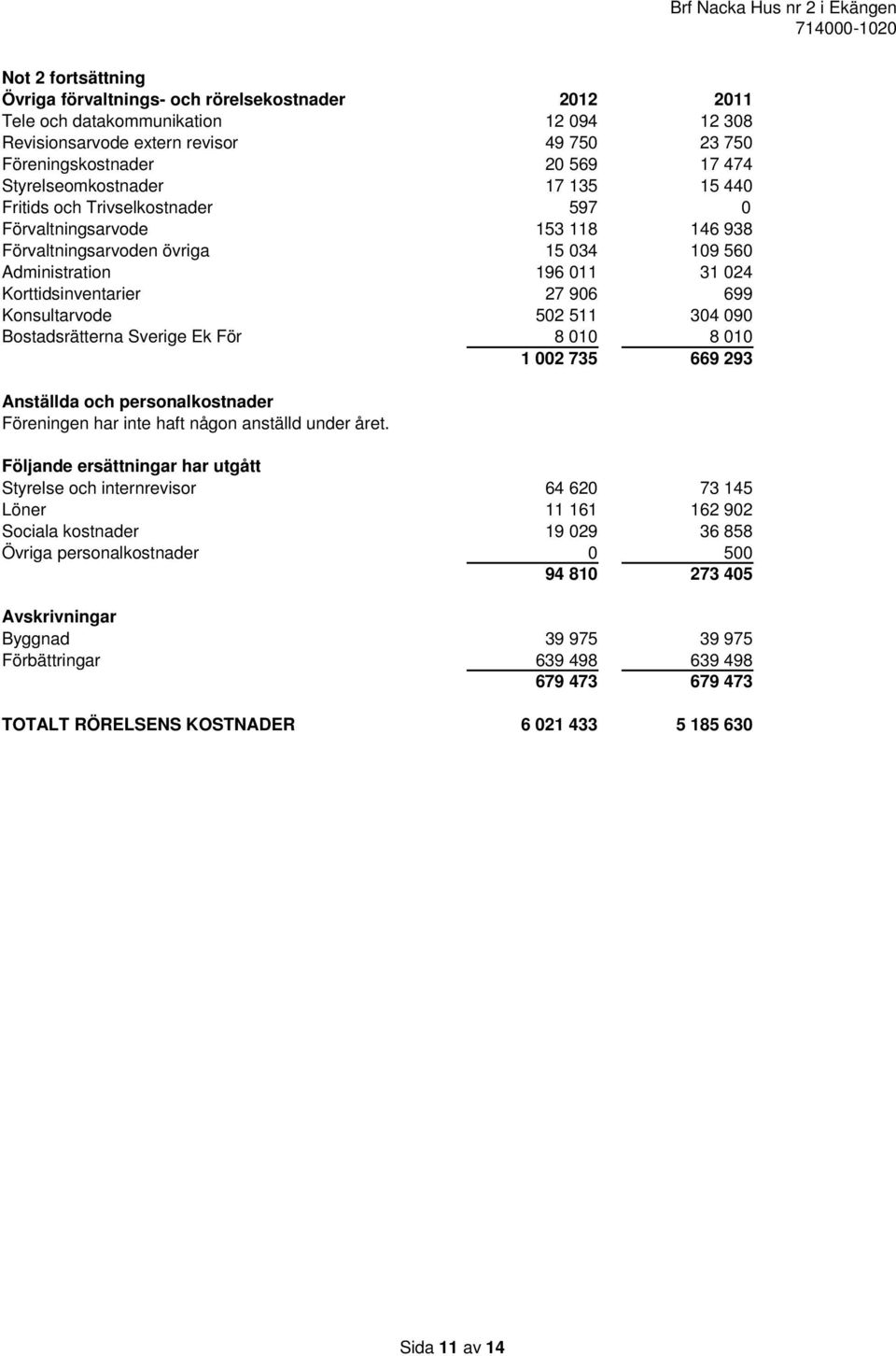 906 699 Konsultarvode 502 511 304 090 Bostadsrätterna Sverige Ek För 8 010 8 010 1 002 735 669 293 Anställda och personalkostnader Föreningen har inte haft någon anställd under året.