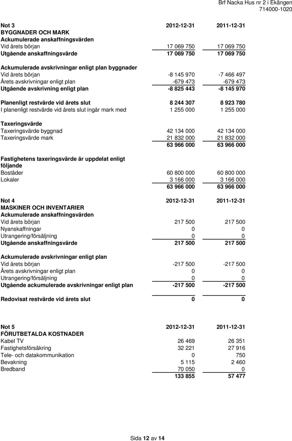 8 244 307 8 923 780 I planenligt restvärde vid årets slut ingår mark med 1 255 000 1 255 000 Taxeringsvärde Taxeringsvärde byggnad 42 134 000 42 134 000 Taxeringsvärde mark 21 832 000 21 832 000 63