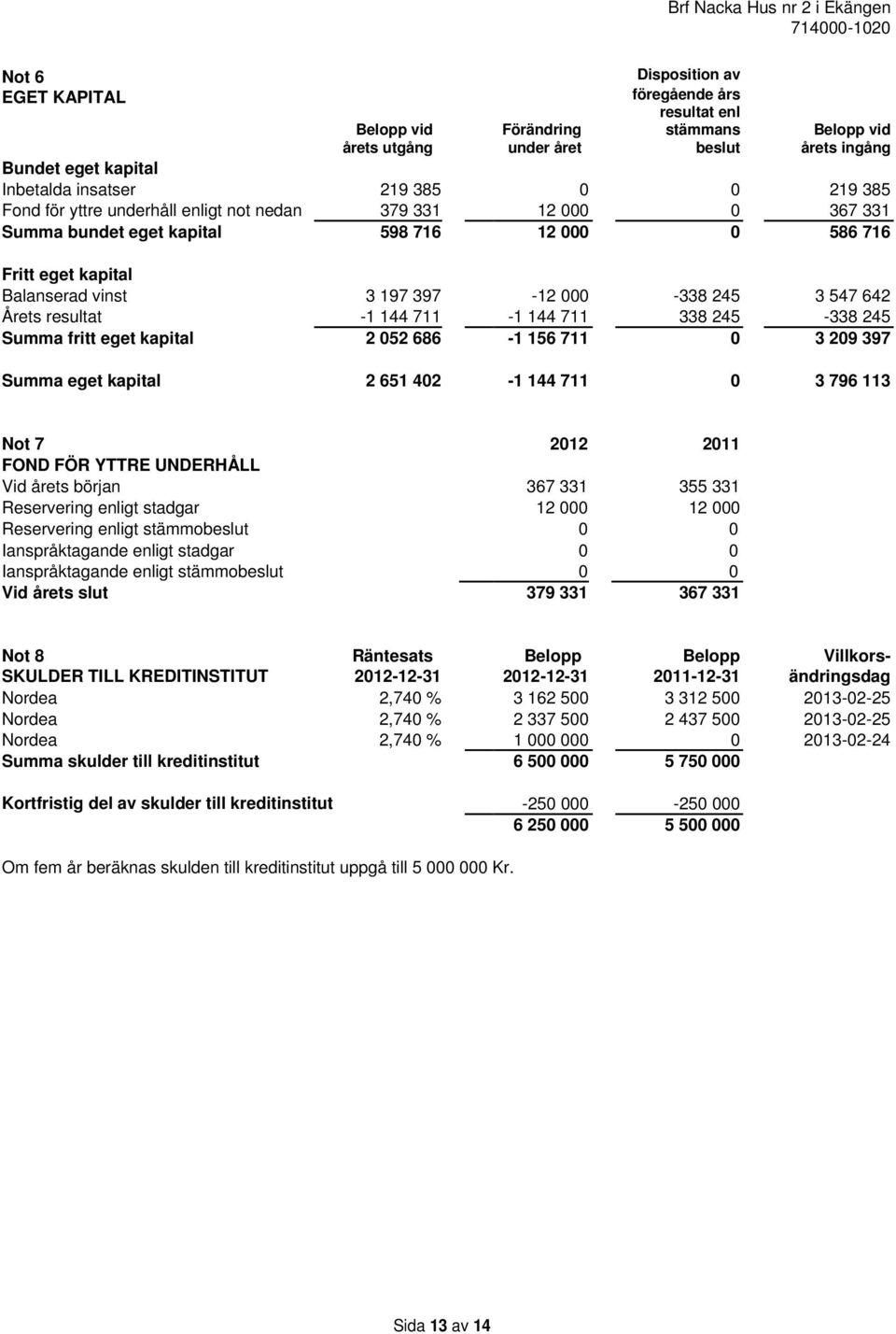 Årets resultat -1 144 711-1 144 711 338 245-338 245 Summa fritt eget kapital 2 052 686-1 156 711 0 3 209 397 Summa eget kapital 2 651 402-1 144 711 0 3 796 113 Not 7 2012 2011 FOND FÖR YTTRE