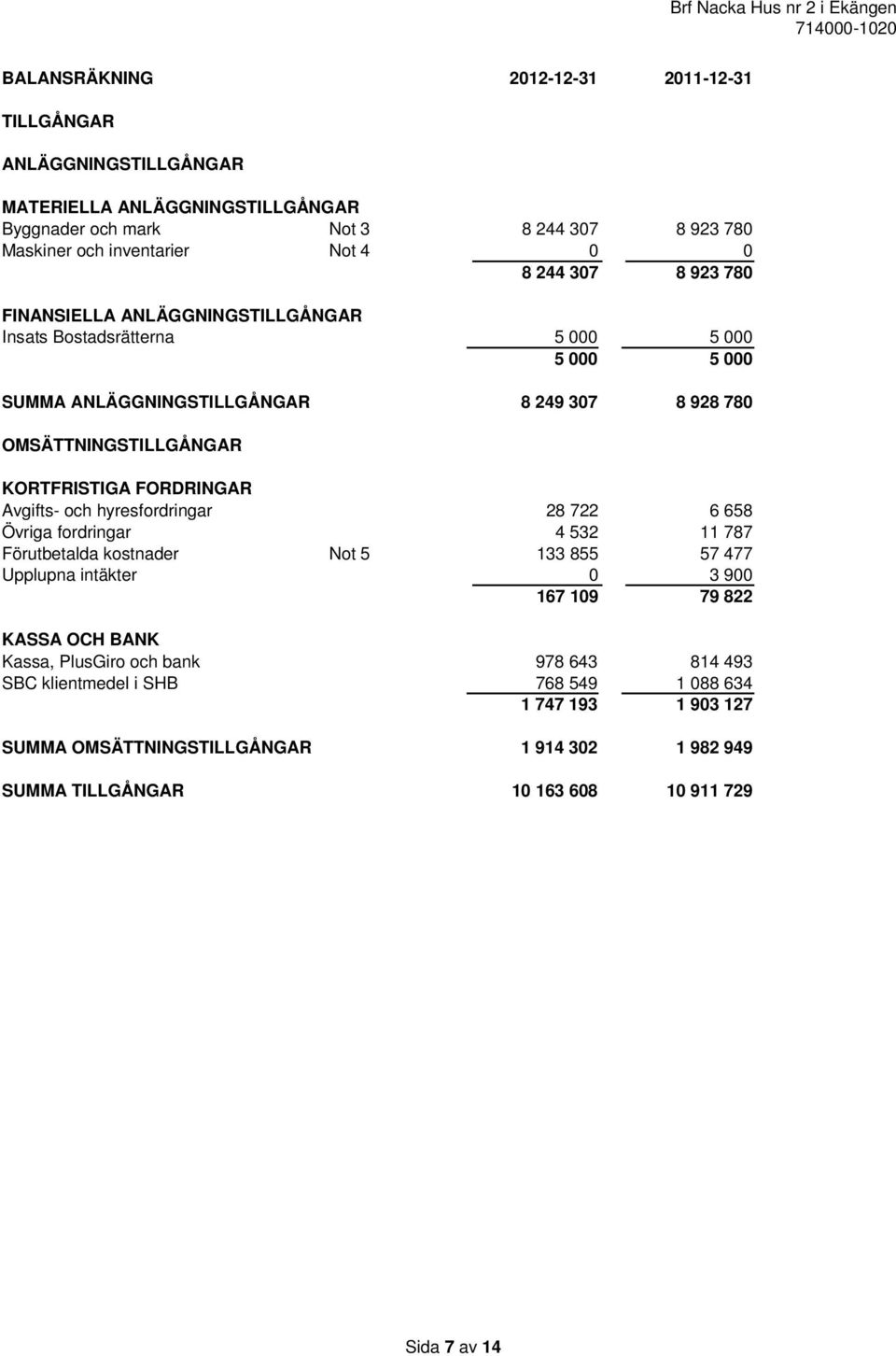 FORDRINGAR Avgifts- och hyresfordringar 28 722 6 658 Övriga fordringar 4 532 11 787 Förutbetalda kostnader Not 5 133 855 57 477 Upplupna intäkter 0 3 900 167 109 79 822 KASSA OCH BANK