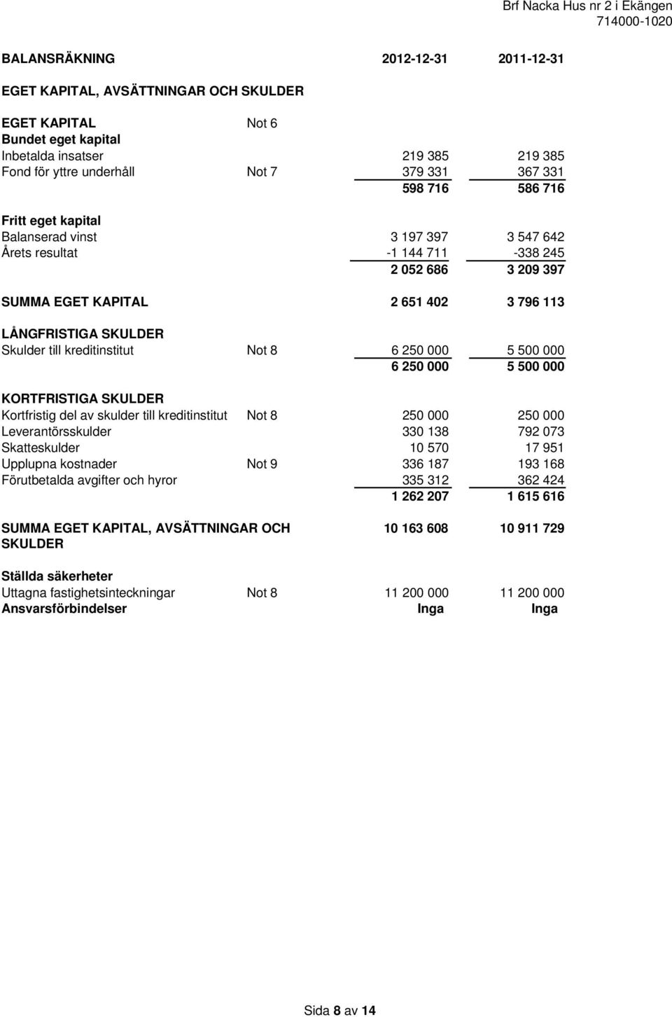 kreditinstitut Not 8 6 250 000 6 250 000 5 500 000 5 500 000 KORTFRISTIGA SKULDER Kortfristig del av skulder till kreditinstitut Not 8 250 000 250 000 Leverantörsskulder 330 138 792 073 Skatteskulder