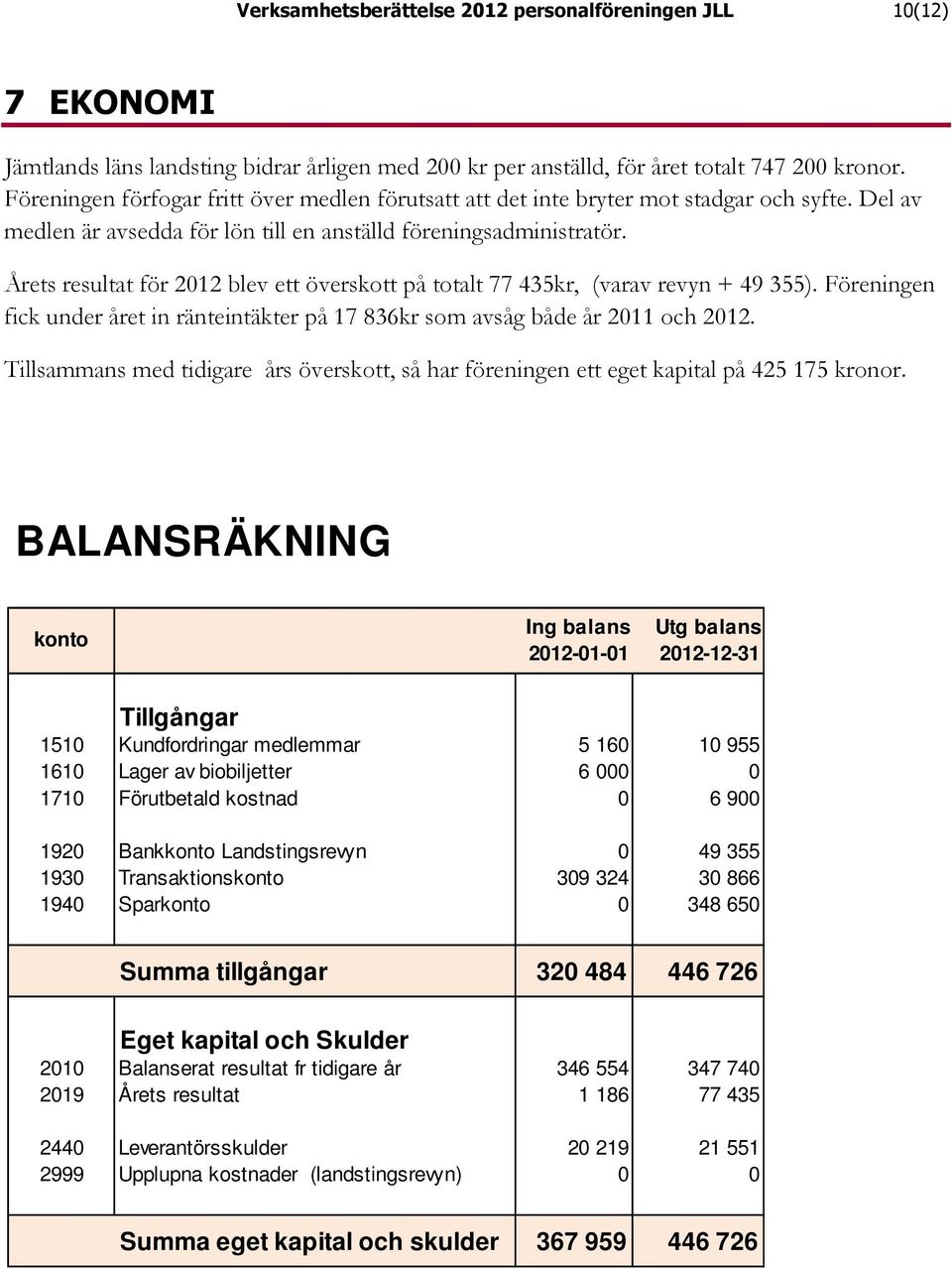 Årets resultat för 2012 blev ett överskott på totalt 77 435kr, (varav revyn + 49 355). Föreningen fick under året in ränteintäkter på 17 836kr som avsåg både år 2011 och 2012.