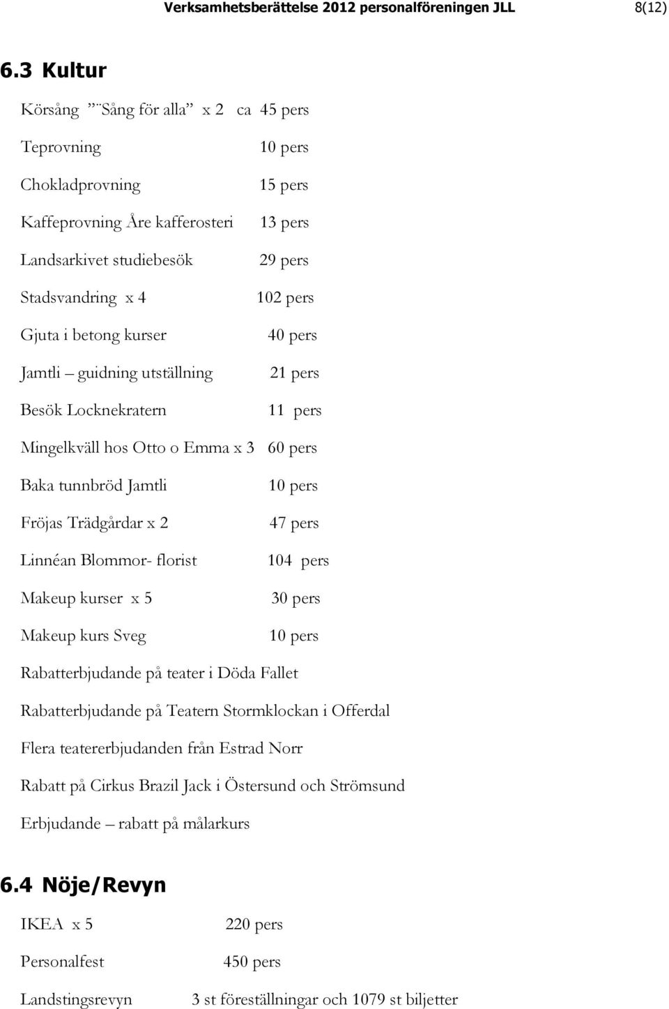 Besök Locknekratern 10 pers 15 pers 13 pers 29 pers 102 pers 40 pers 21 pers 11 pers Mingelkväll hos Otto o Emma x 3 60 pers Baka tunnbröd Jamtli Fröjas Trädgårdar x 2 Linnéan Blommor- florist Makeup