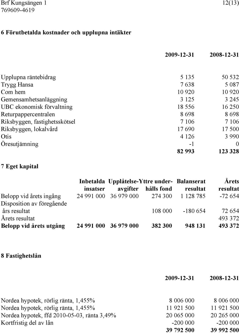 993 123 328 7 Eget kapital Inbetalda Upplåtelse-Yttre under- Balanserat Årets insatser avgifter hålls fond resultat resultat Belopp vid årets ingång 24 991 000 36 979 000 274 300 1 128 785-72 654