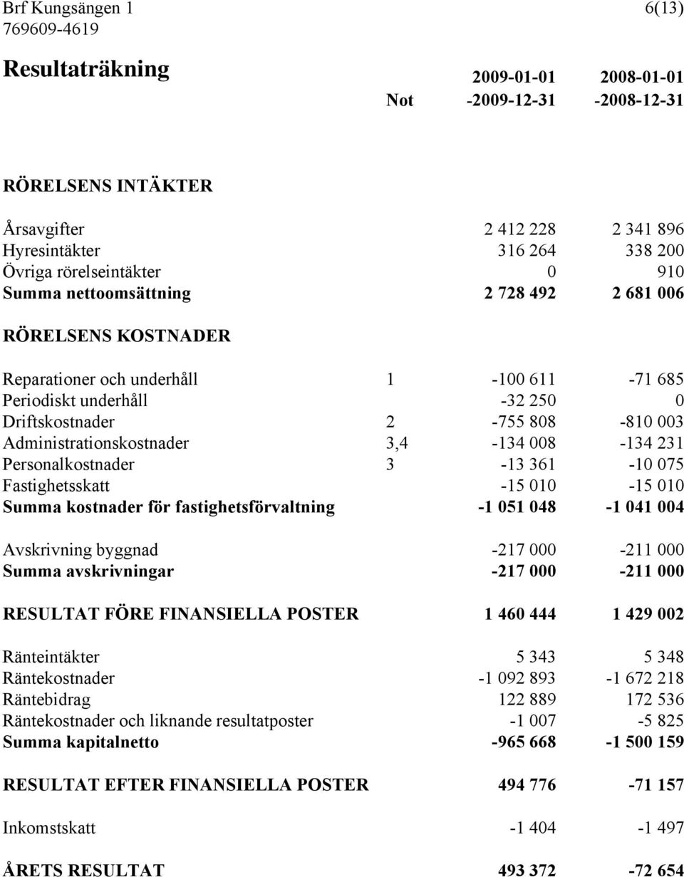 3,4-134 008-134 231 Personalkostnader 3-13 361-10 075 Fastighetsskatt -15 010-15 010 Summa kostnader för fastighetsförvaltning -1 051 048-1 041 004 Avskrivning byggnad -217 000-211 000 Summa