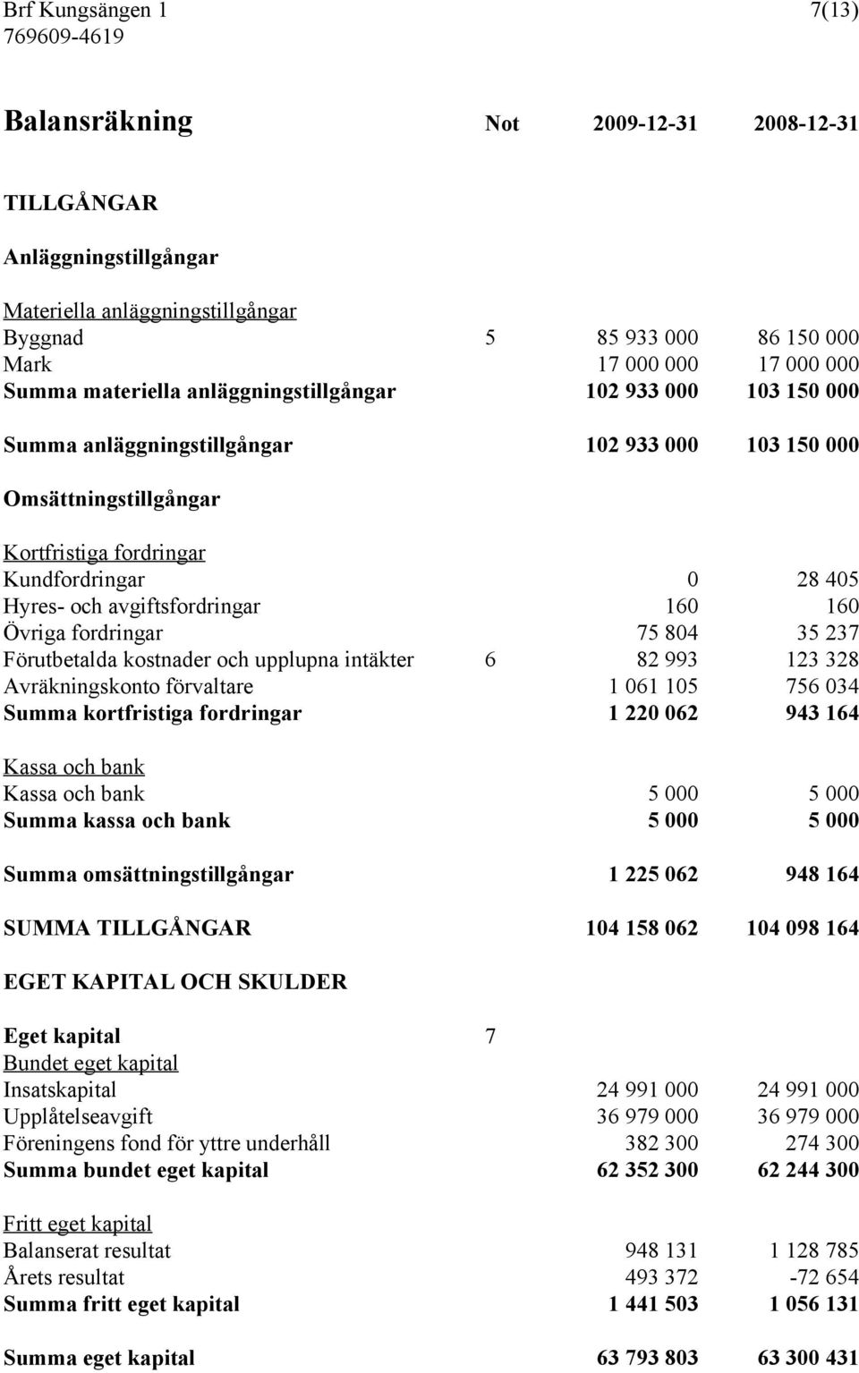 avgiftsfordringar 160 160 Övriga fordringar 75 804 35 237 Förutbetalda kostnader och upplupna intäkter 6 82 993 123 328 Avräkningskonto förvaltare 1 061 105 756 034 Summa kortfristiga fordringar 1