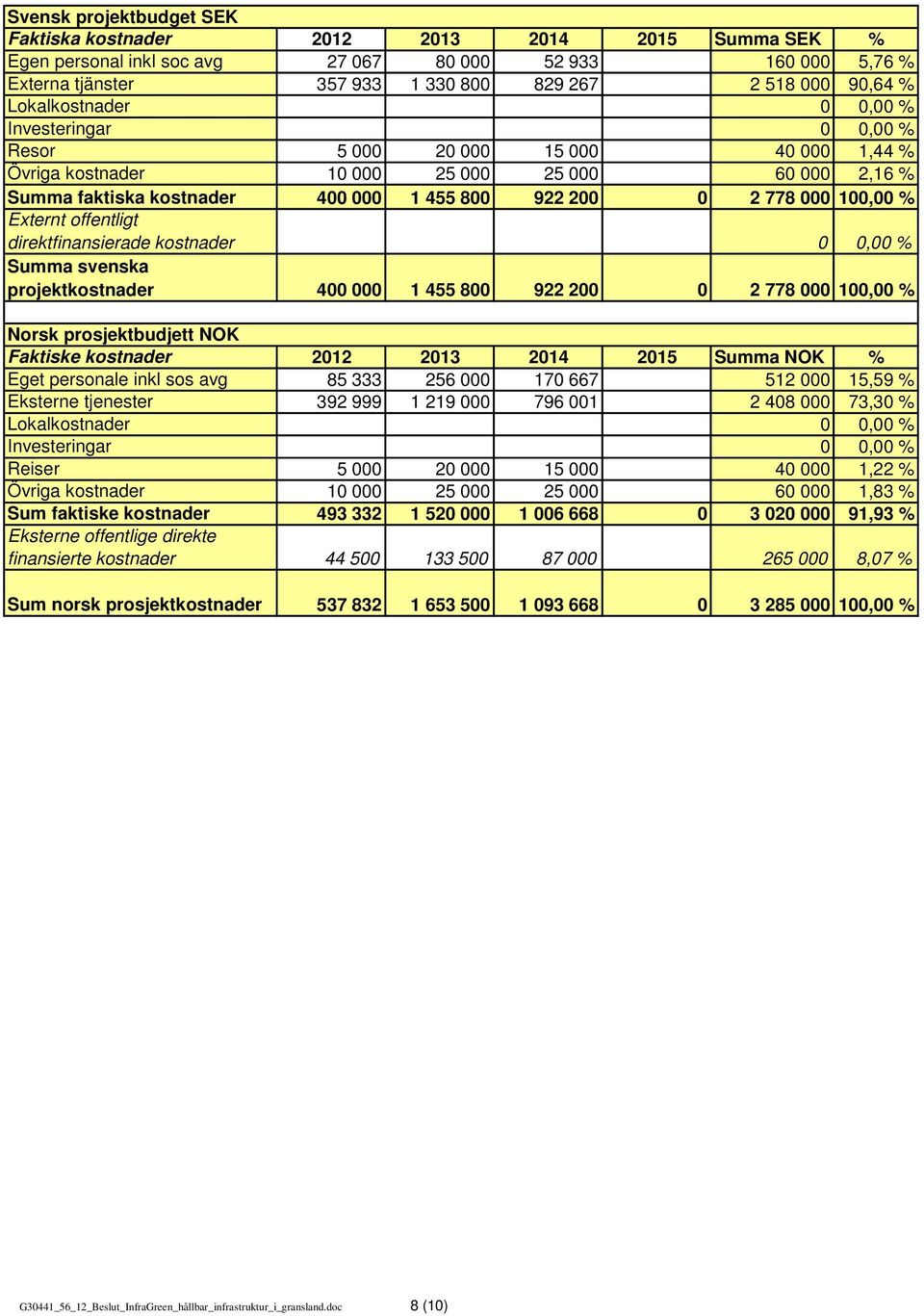 Externt offentligt direktfinansierade kostnader Summa svenska projektkostnader 400 000 1 455 800 922 200 0 2 778 000 100,00 % Norsk prosjektbudjett NOK Faktiske kostnader 2012 2013 2014 2015 Summa