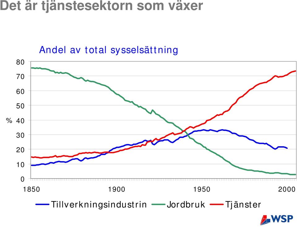 20 10 0 1850 1900 1950 2000