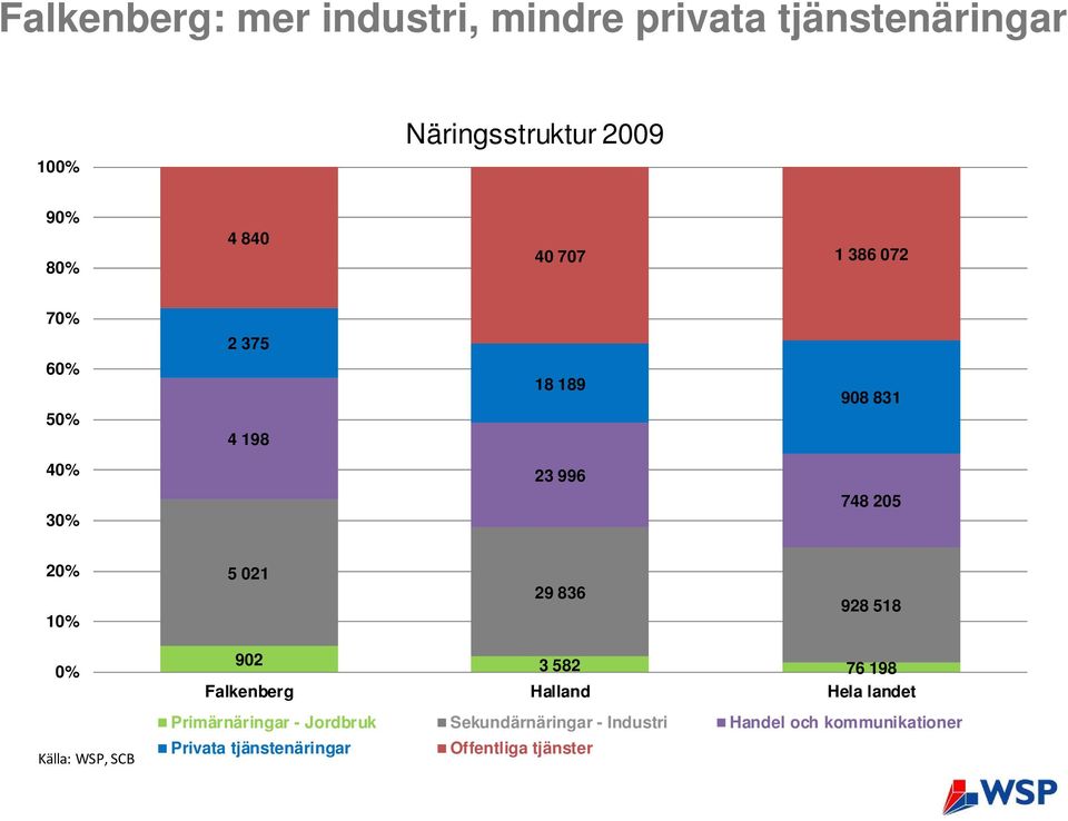 836 928 518 0% 902 3 582 76 198 Falkenberg Halland Hela landet Primärnäringar - Jordbruk