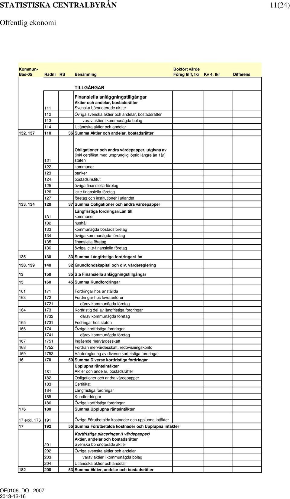 bostadsrätter Obligationer och andra värdepapper, utgivna av (inkl certifikat med ursprunglig löptid längre än 1år) 121 staten 122 kommuner 123 banker 124 bostadsinstitut 125 övriga finansiella