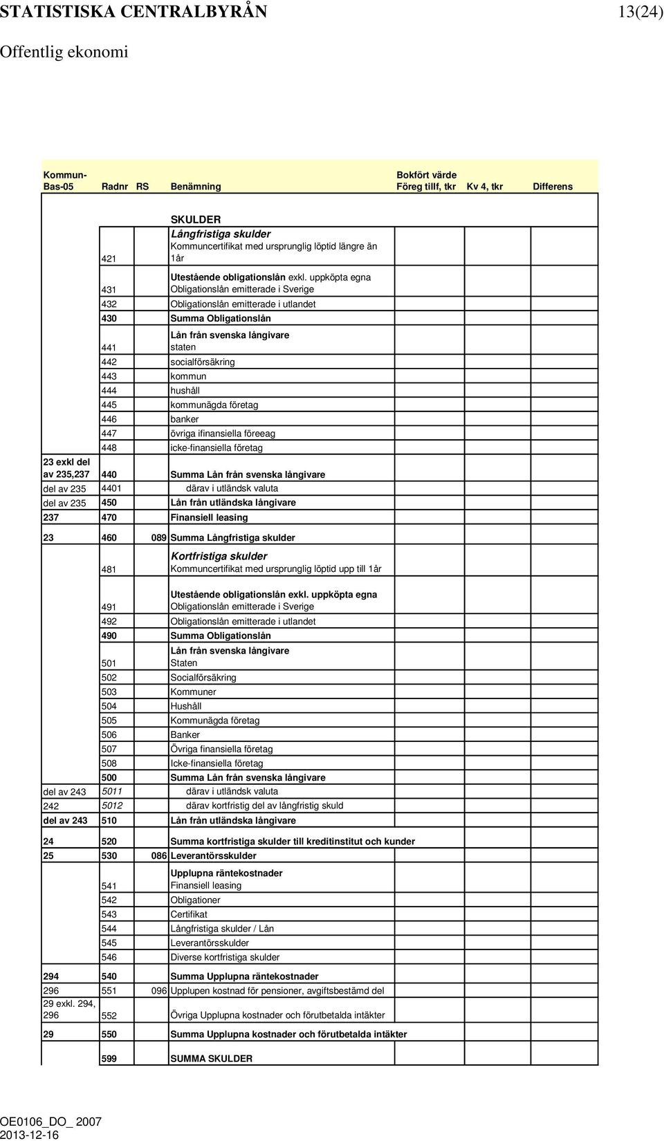 uppköpta egna 431 Obligationslån emitterade i Sverige 432 Obligationslån emitterade i utlandet 430 Summa Obligationslån Lån från svenska långivare 441 staten 442 socialförsäkring 443 kommun 444