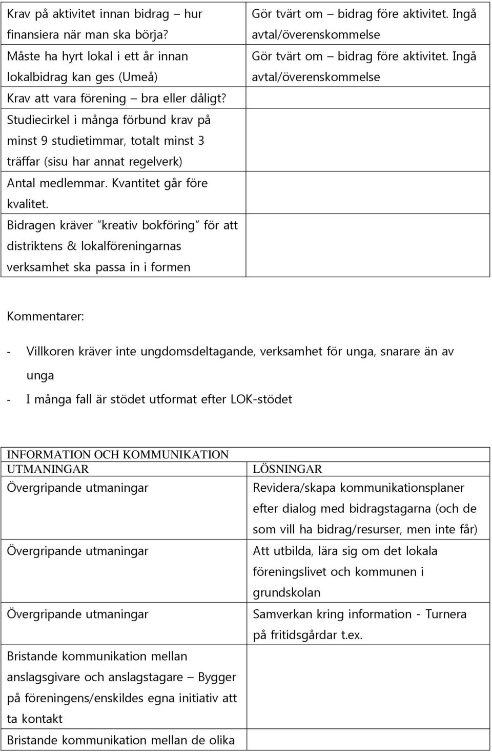 Bidragen kräver kreativ bokföring för att distriktens & lokalföreningarnas verksamhet ska passa in i formen Gör tvärt om bidrag före aktivitet.